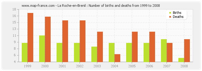 La Roche-en-Brenil : Number of births and deaths from 1999 to 2008